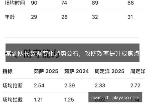 某副队长数据变化趋势公布,攻防效率提升成焦点 某副队长数据变化趋势公布,攻防效率提升成焦点
